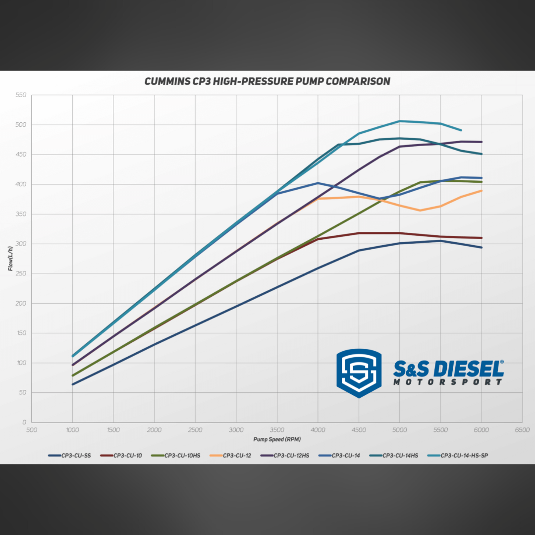 S&S Cummins High Pressure Pumps